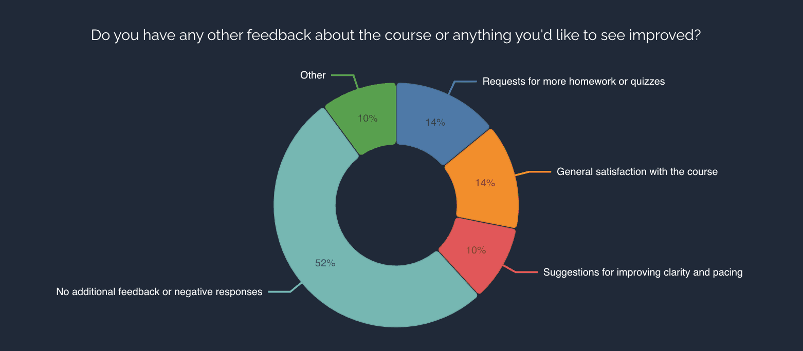 Course feedback results.