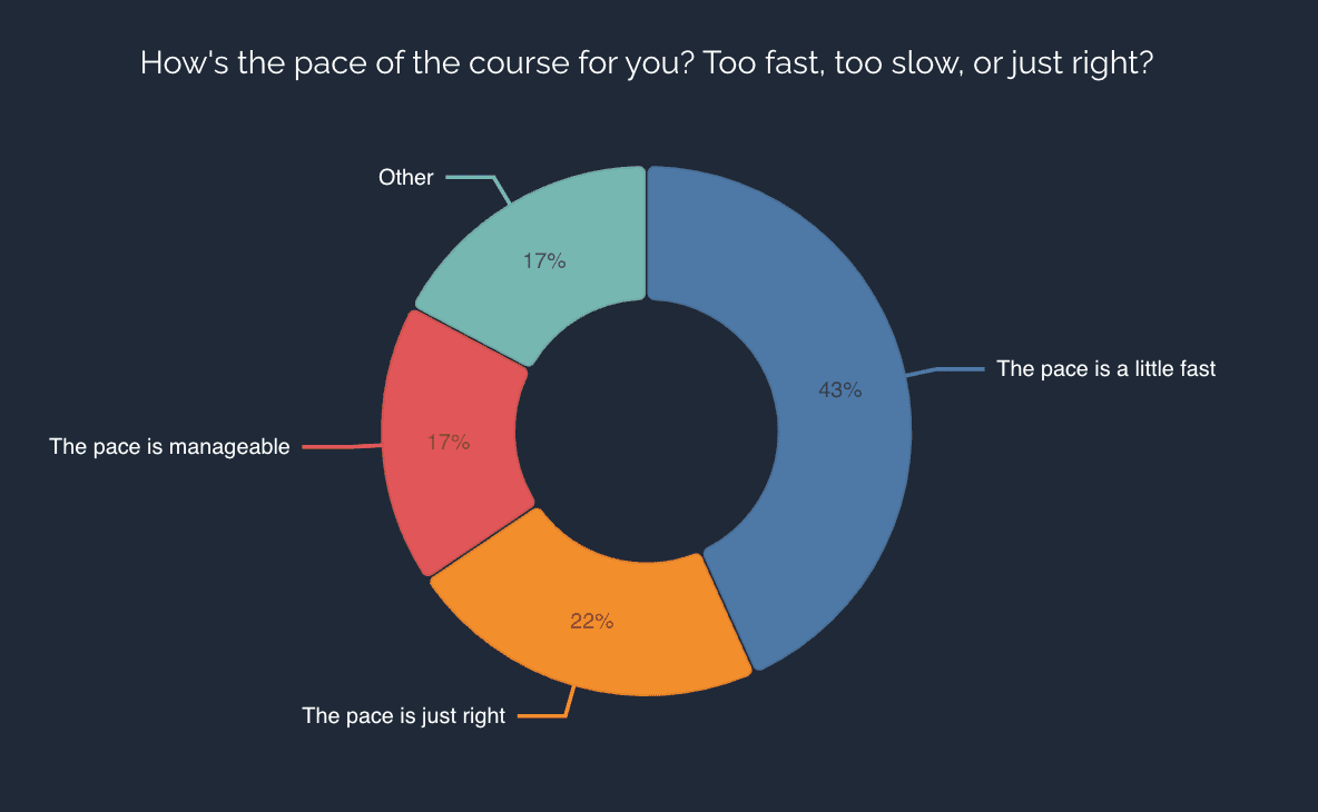 Course pace results.