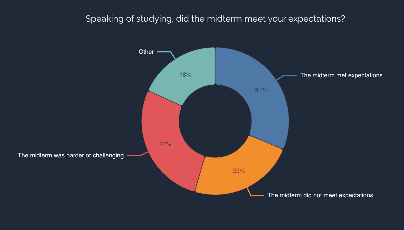 Midterm expectations results.